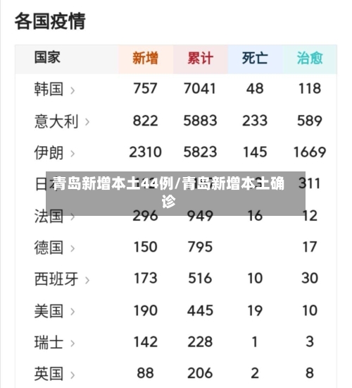 青岛新增本土44例/青岛新增本土确诊