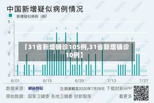 【31省新增确诊105例,31省新增确诊10例】