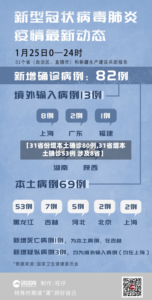 【31省份增本土确诊80例,31省增本土确诊53例 涉及8省】