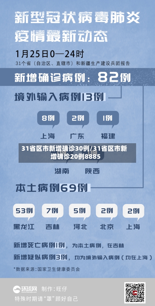 31省区市新增确诊30例/31省区市新增确诊20例8885