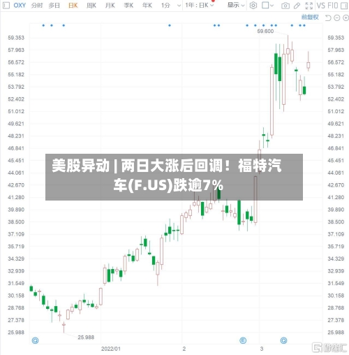 美股异动 | 两日大涨后回调！福特汽车(F.US)跌逾7%
