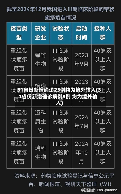 31省份新增确诊23例均为境外输入(31省份新增确诊病例8例 均为境外输入)