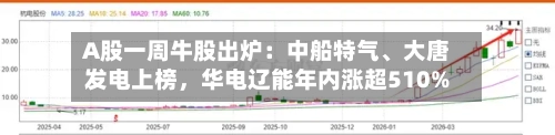A股一周牛股出炉：中船特气、大唐发电上榜，华电辽能年内涨超510%
