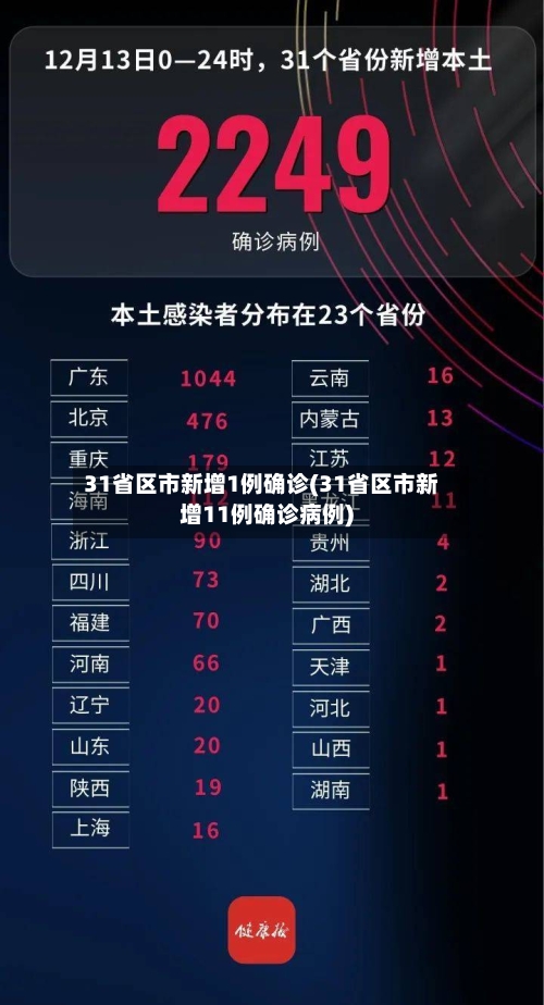 31省区市新增1例确诊(31省区市新增11例确诊病例)