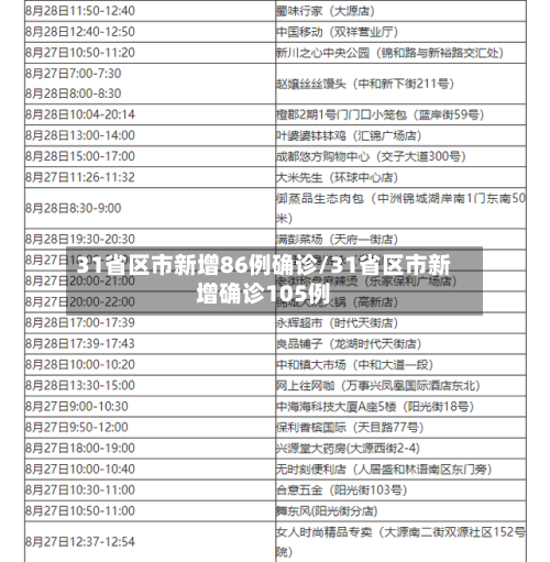 31省区市新增86例确诊/31省区市新增确诊105例