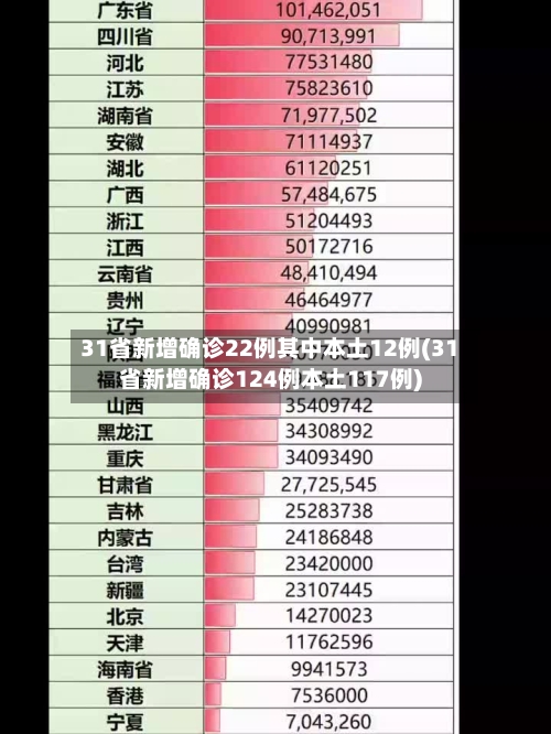 31省新增确诊22例其中本土12例(31省新增确诊124例本土117例)