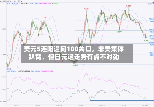 美元5连阳逼向100关口，非美集体趴窝，但日元这走势有点不对劲
