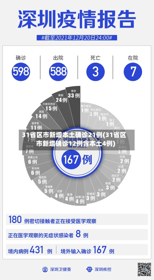 31省区市新增本土确诊21例(31省区市新增确诊12例含本土4例)